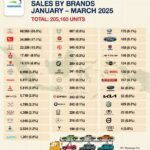 10 Mobil Terlaris di Indonesia (Whole Sales) pada Maret 2025, Toyota Innova dan Avanza Berpacu ke Puncak
