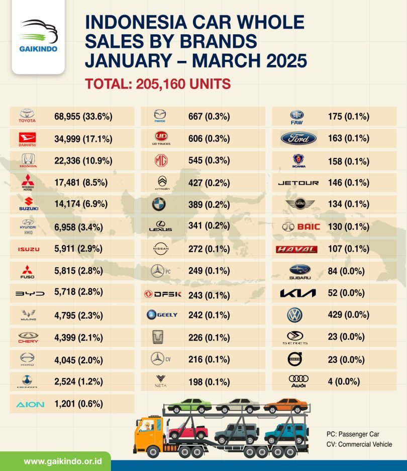 10 Mobil Terlaris di Indonesia (Whole Sales) pada Maret 2025, Toyota Innova dan Avanza Berpacu ke Puncak