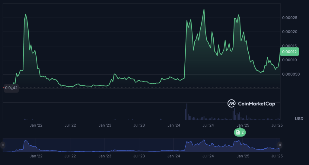 Berita FLOKI: Mengapa harga FLOKI naik hari ini?