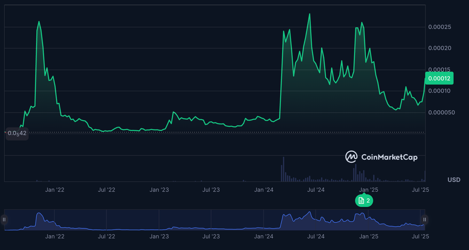 Berita FLOKI: Mengapa harga FLOKI naik hari ini?