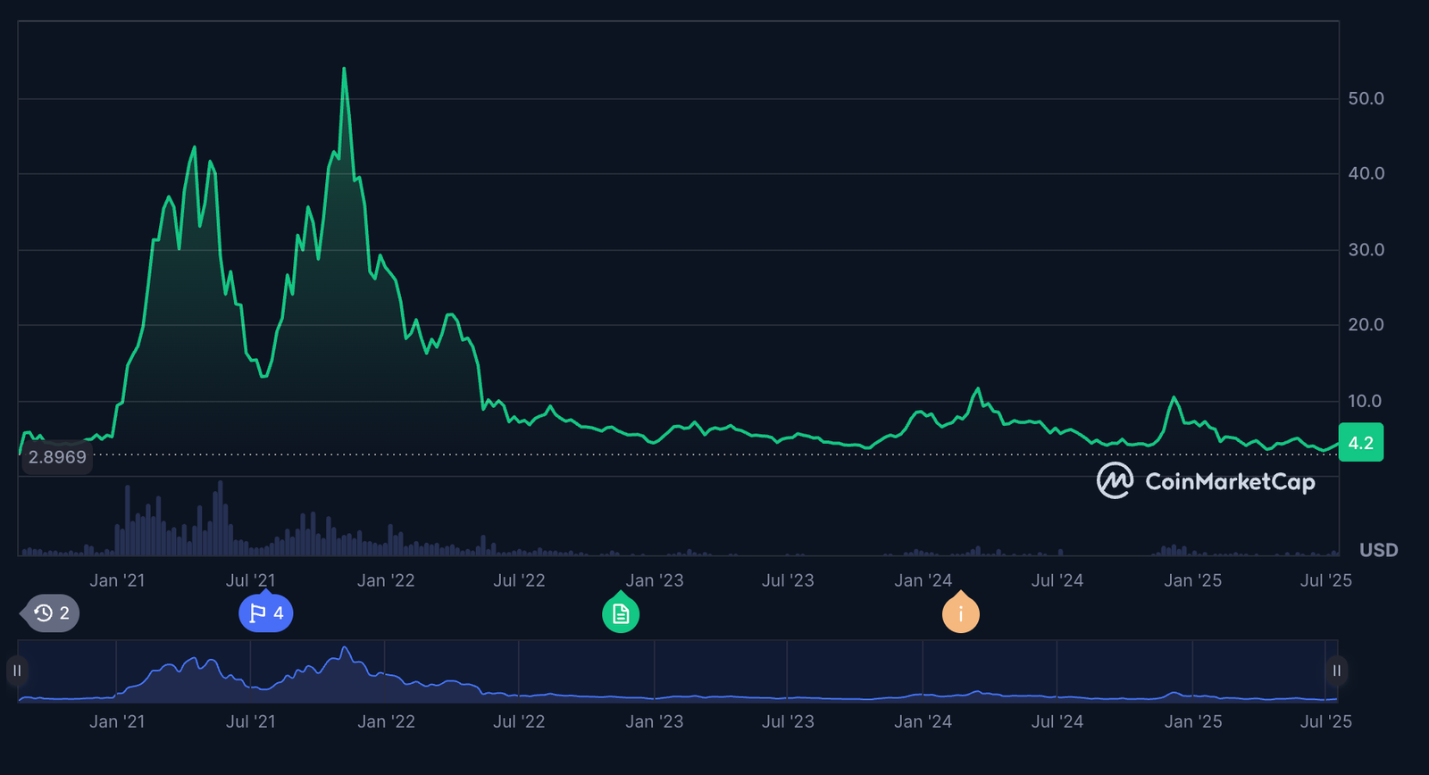 Berita Polkadot: Mengapa harga DOT naik hari ini?