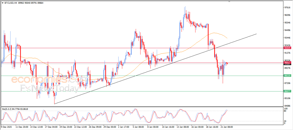 Pembaruan perkiraan untuk Bitcoin -22-01-2026
