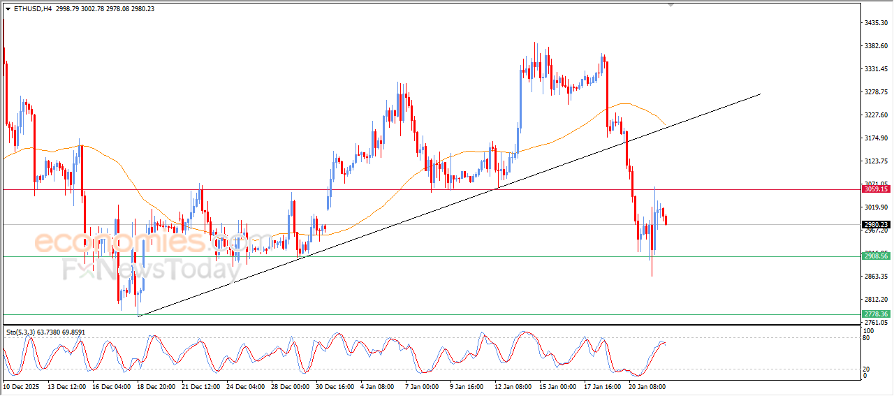 Pembaruan perkiraan untuk Ethereum -22-01-2026